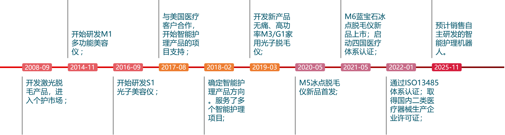 發(fā)展歷程(圖1)